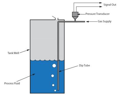 fluid level pressure bubbler measurement hydrostatic vessel measure process measuring depth bubblers figure sensor storage bottom methods industrial sense near
