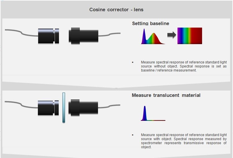 Spectroscopy Performing Accurate, ApplicationSpecific Transmission