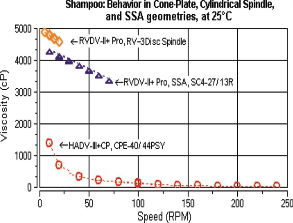Testing the Viscosity of Shampoo