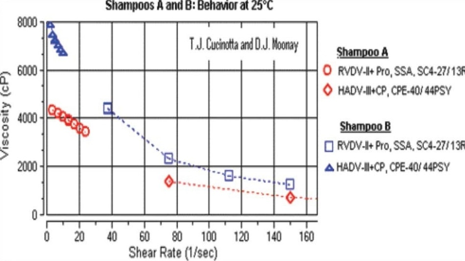 Testing the Viscosity of Shampoo