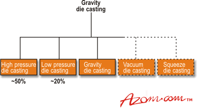 AZoM - Metals, ceramics, polymers and composites : Aluminium die Casting Techniques