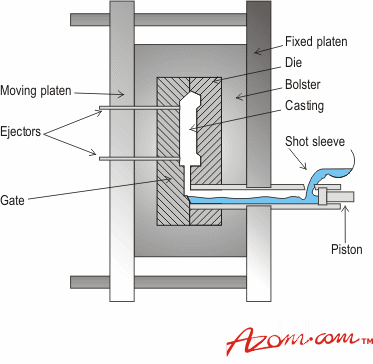 AZoM - Metals, ceramics, polymers and composites : Aluminium high pressure dieCasting Techniques