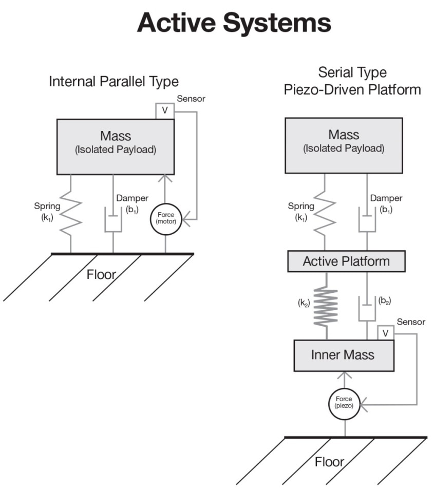 Vibration Isolation in Sensitive Instruments with Internal Passive Air Isolators