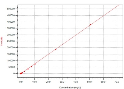 linear regression function of concentration of standard mixtures sulphar