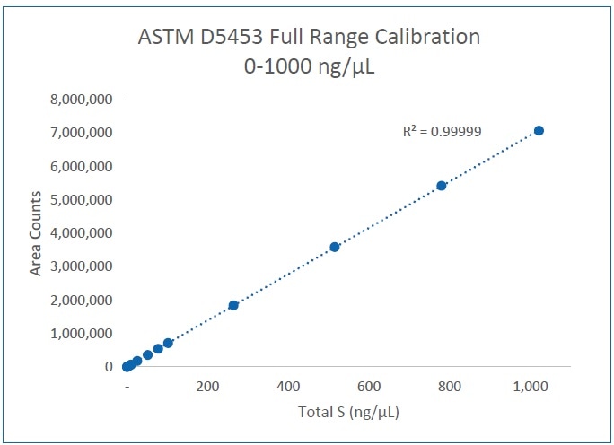 Full range Calibration curve covering typical range of ASTM D5453