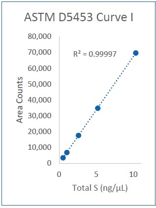 Curve I (0,5-10 ng/µL)