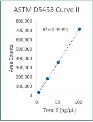 Curve II (5-100 ng/µL)