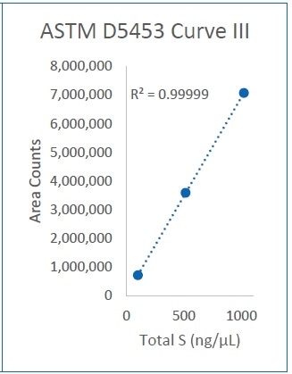Curve III (100-1000 ng/µL)