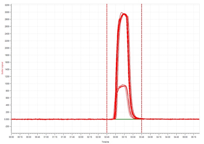 Overlay NIST SRM 2298 and SRM 2723a signal (n=10)