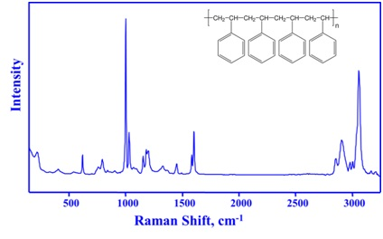 Figure 2 shows the chemical structure of polystyrene (insert) and its Raman spectrum. The sharp Raman bands of polystyrene correspond to specific chemical structures and can therefore be used to identify, monitor, and quantify the polymer