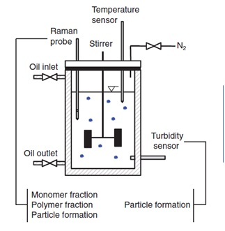 Figure 4 shows a schematic diagram of a basic system for monitoring and controlling the production of a polymer microgel.
