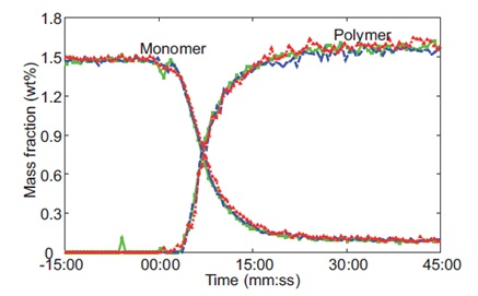 Raman-predicted monomer conversion and polymer formation from three replicates of a microgel reaction performed at 60C. The colors on the chart of red, blue, and green represent data for an individual experiment. Reprinted from J. Meyer-Kirschner, et al. Appl. Spectrosc. 2016. 70(3): 416–426 ©2016 by SAGE Publications. Reprinted by permission of SAGE Publications, Ltd.