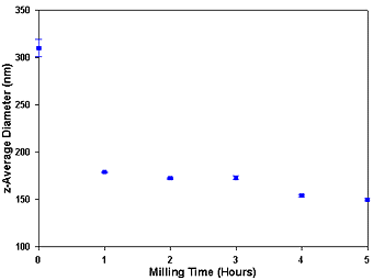 A plot of the z-average diameter (in nm) as a function of the milling time (in hours). The graph contains error bars which are the standard deviations obtained from the repeat measurements of each sample.