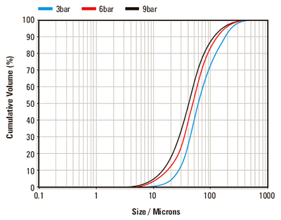 Average particle size distributions obtained for each injection pressure. These averages are automatically calculated by the Spraytec software at the end of each experiment.