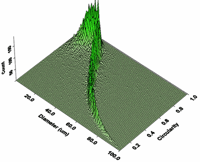 3-D plot of particle diameter against circularity for a rod-like material. The trend indicates that as diameter increases circularity correspondingly decreases, indicating that particle width is fixed whilst length increases.