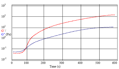 Plot of gelation time and strength showing the gel point where the elastic and viscous moduli cross over.