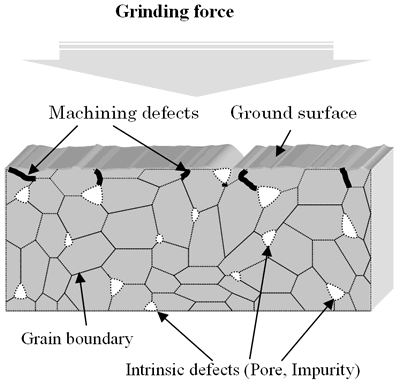 AZoJoMo – AZoM Journal of Materials Online - The schematic of surface damage during different grinding method.the RFF grinding method. (  ; machining defects,  ; intrinsic defects - pore, impurities)..