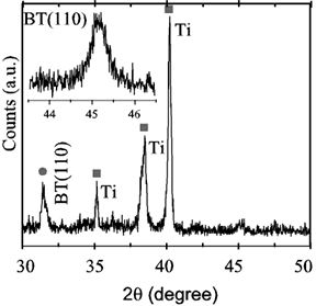 AZoM - Online Journal of Materials - XRD spectrum of Ti foils treated at 130ºC. Inset: high resolution scan of the (110) reflection
