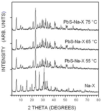 X-ray diffraction patterns of the unloaded Na-X zeolite and of the three PbS-Na-X samples.