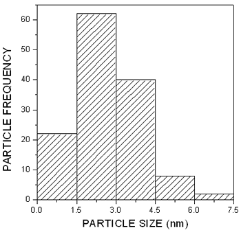 Particle size distribution obtained from the image in Figure 2.