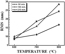 RMS variations as a function of temperature for different deposition times of BT thin films.