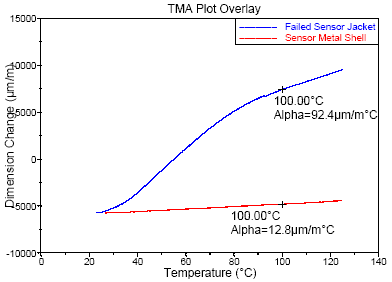 The TMA results showed significant differences in the coefficients of thermal expansion of the sensor plastic jacket and steel shell materials.