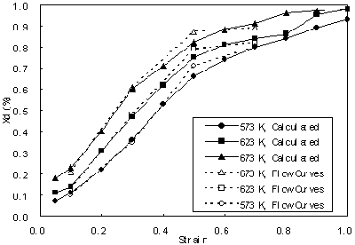 AZONANO - The AZO Journal of Materials Online - Comparison between Xd predicated by equation (6) and that calculated from flow curves.