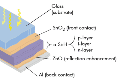 Schematic cross-section of thin film a-Si:H photovoltaic cell.