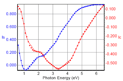 Experimental and generated data.