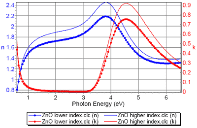 Optical constants of ZnO.