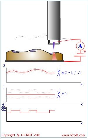 Scanning Tunneling Microscope. As long as measured in STM