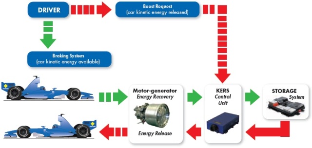 Kinetic Energy Recovery System for the Automotive Industry