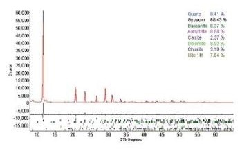 The D2 PHASER is a portable desktop XRD instrument for research and quality control. It is easy to operate and independent of external media such as cooling circuits. This article demonstrates how it can perform an accurate quantitative phase analysis of calcium sulphate materials.