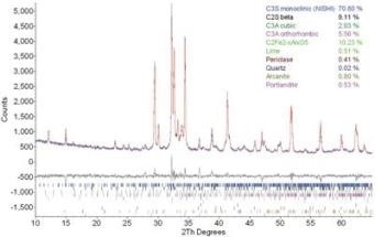 The D2 PHASER is a portable desktop XRD instrument for research and quality control.  Thanks to the LYNXEYE detector it is the fastest desktop XRD system on the market. This examples demonstrates how it can perform a fast and accurate quantitative phase analysis of Portland Cement Clinkers.