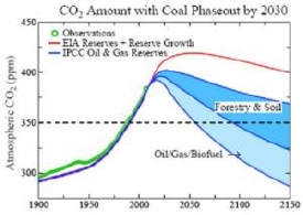 Atmospheric carbon dioxide if coal emissions are phased out linearly between 2010 and 2030, calculated using a version of the Bern carbon cycle model. (Credit: Hansen, et al/Open Atmospheric Science Journal)