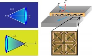 (Top left) Schematic of Cerenkov radiation in a conventional natural medium with positive refractive index, such as water, in which the radiation falls in a cone in the forward direction. (Bottom left) Schematic of backward Cerenkov radiation in a left-handed medium, showing the reversed cone. (Right) Schematic of the two-dimensional experimental configuration and the photographic image of the negative index metamaterials used to demonstrate backward Cerenkov radiation. The metamaterials consist of in-plane split-ring resonators and metal wires. Credit: Illustration: Alan Stonebraker