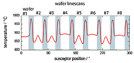 Pyro 400 linescan measurement of 8x3� configuration. Dummy wafers with a strong concave bowing (#2, 3, 5, 7) have a different temperature profile than GaN templates with just a slight concave bowing (#4, 5, 8). Blue background marks the gaps between wafers. 
