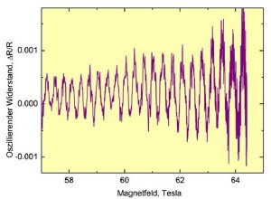 Resistance oscillations in the magnetic field: the curves prove that high-temperature superconductors have metallic properties. The image shows the oscillating part of the electrical resistance in a highly doped high-temperature superconductor. A slowly changing background contribution has been subtracted. (Image: Dr. Mark Kartsovnik, Walther Mei�ner Institute Garching).