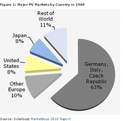 Major PV Markets by Country in 2009, Source: Solarbuzz Marketbuzz 2010 Report
