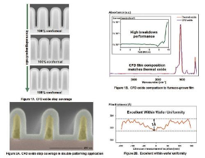 Figure shows the 100 percent step coverage of a CFD film over a photoresist structure with no loading effect on the underlying resist.
