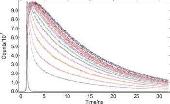 Automated FLS980 Series Fluorescence Spectrometer