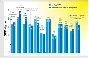 SPF-290S Analyzer System-Optometrics