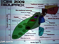 CES Edupack Materials Selection Software from Granta Design