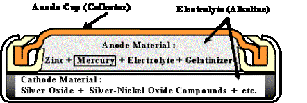 Fig. 1. Schematic Diagram of Silver Oxide Battery Cell