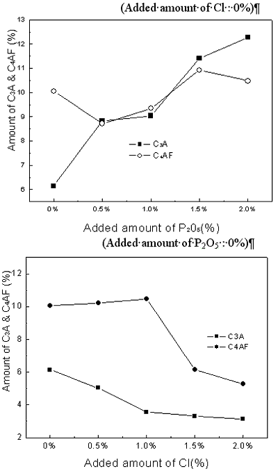AZoM – Online Journal of Materials : Change of Ferrite(C4AF) and Aluminate(C3A) contents in clinker mineral with variation of P2O5 and Cl contents.