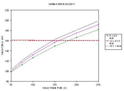 AZoM - 金屬、陶瓷、聚合物和綜合: 聚合物流變學測試 - 高密度聚乙烯的流變圖在 200ºC。 恆定的重點線路顯示牆壁清單的證據。