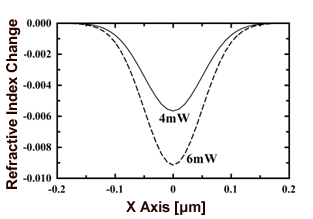 AZoM - Online Journal of Materials - Calculated spatial distributions of the extraordinary refractive index change with variation of the pump-beam intensity in the x-axis direction at