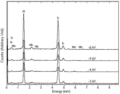 AZoJoMo - AZoM Journal of Materials Online - The elemental spectra of  MJ47 nitrided at different bias voltages.