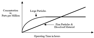 Particle concentration as a function of time
