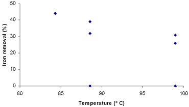 AZojomo - The "AZo Journal of Materials Online" Effect of temperature on iron removal in third simplex